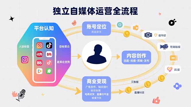 （15668期）独立自媒体运营的全流程，从平台认知、账号定位、内容创作到商业变现-中创网_专注互联网创业,项目资源整合-心诚资源网