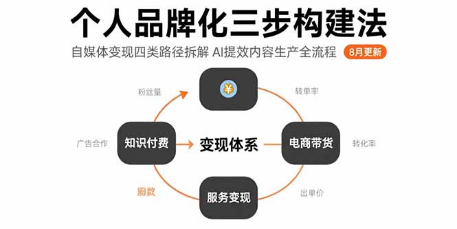（15617期）个人品牌化三步构建法-8月：自媒体变现四类路径拆解 AI提效内容生产全流程-中创网_专注互联网创业,项目资源整合-心诚资源网