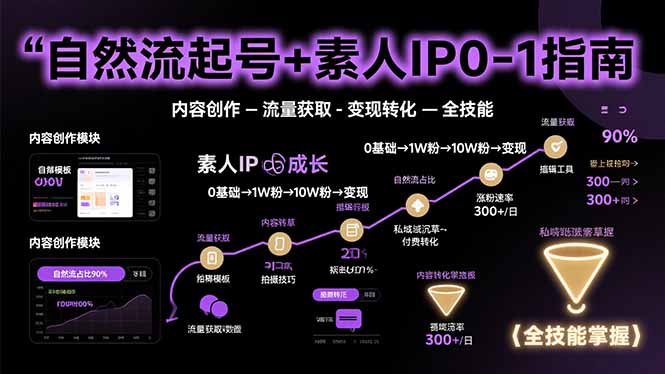 （15683期）自然流起号+素人IP0-1指南，快速掌握内容创作-流量获取-变现转化-全技能-中创网_专注互联网创业,项目资源整合-心诚资源网